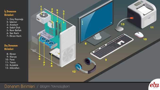 Donanım Birimleri Afişi